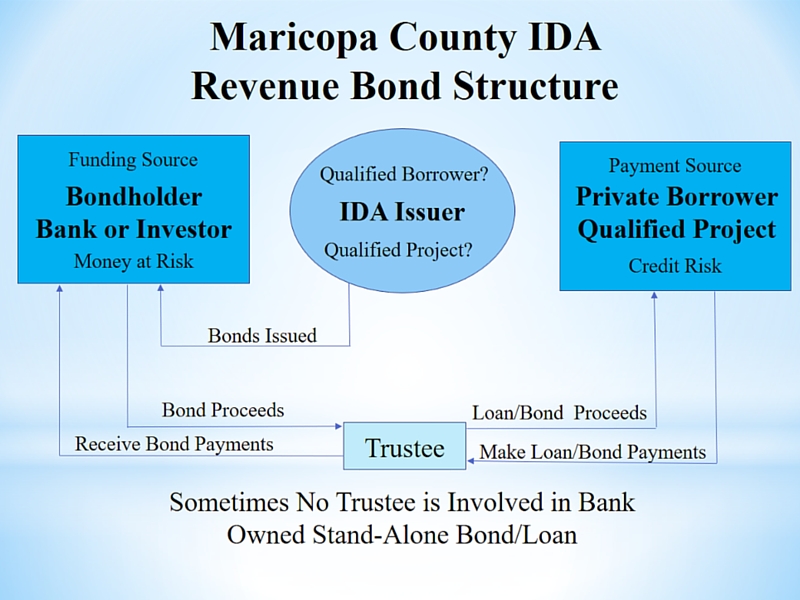 Maricopa County Revenue Bond Structure
